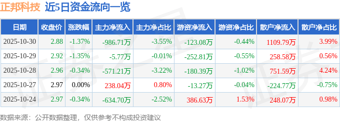 股票行情快报：正邦科技（002157）10月30日主力资金净卖出986.71万元