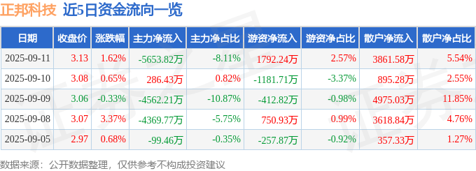 股票行情快报：正邦科技（002157）9月11日主力资金净卖出5653.82万元
