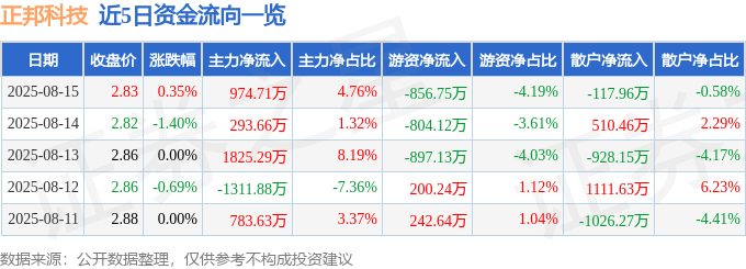 股票行情快报:正邦科技(002157)8月15日主力资金净买入974.71万元