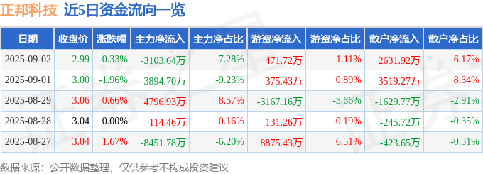 股票行情快报：正邦科技（002157）9月2日主力资金净卖出3103.64万元