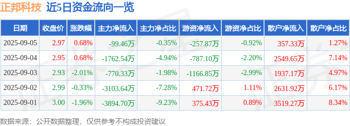 股票行情快报：正邦科技（002157）9月5日主力资金净卖出99.46万元