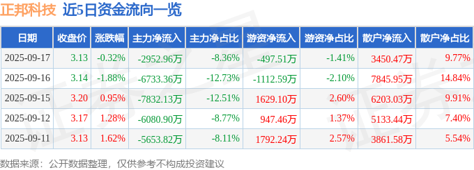 股票行情快报:正邦科技(002157)9月17日主力资金净卖出2952.96万元