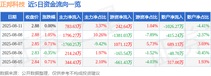 股票行情快报：正邦科技（002157）8月11日主力资金净买入783.63万元