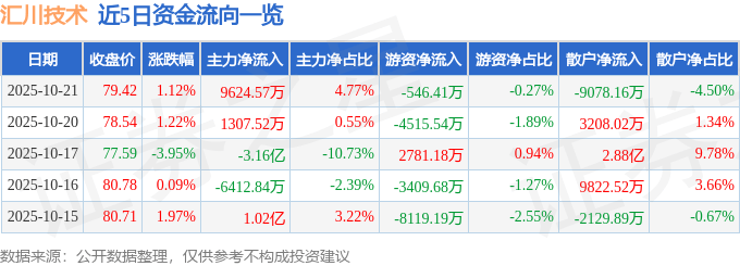 股票行情快报：汇川技术（300124）10月21日主力资金净买入9624.57万元