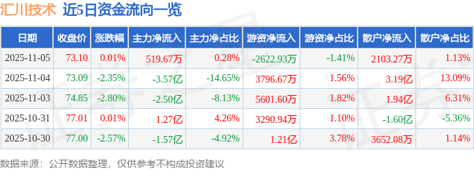 股票行情快报:汇川技术(300124)11月5日主力资金净买入519.67万元