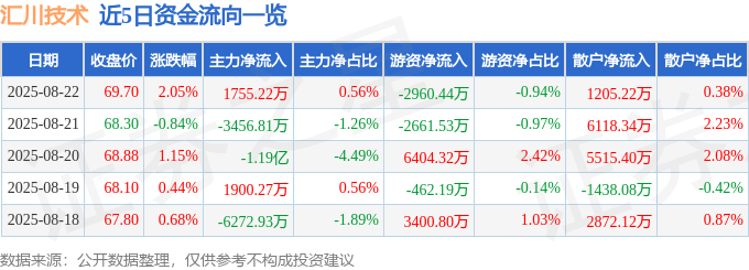 股票行情快报：汇川技术（300124）8月22日主力资金净买入1755.22万元
