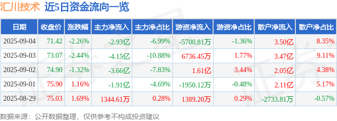 股票行情快报:汇川技术(300124)9月4日主力资金净卖出2.93亿元