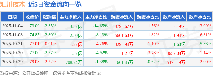 股票行情快报：汇川技术（300124）11月4日主力资金净卖出3.57亿元