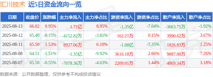 股票行情快报:汇川技术(300124)8月13日主力资金净买入1.71亿元
