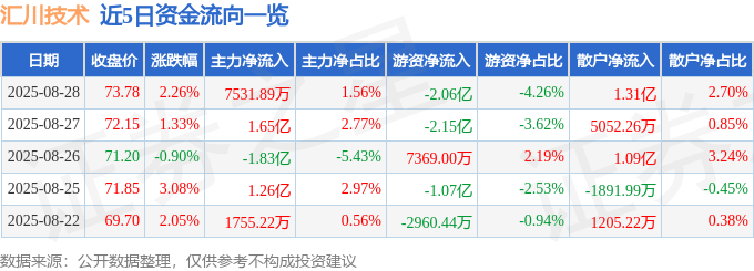 股票行情快报：汇川技术（300124）8月28日主力资金净买入7531.89万元