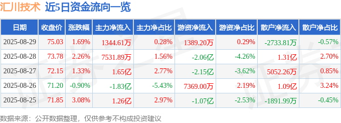 股票行情快报:汇川技术(300124)8月29日主力资金净买入1344.61万元