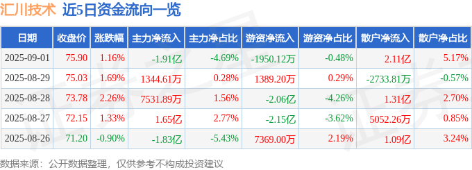 股票行情快报：汇川技术（300124）9月1日主力资金净卖出1.91亿元