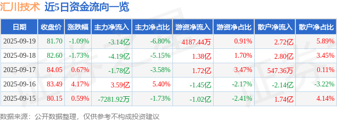 股票行情快报：汇川技术（300124）9月19日主力资金净卖出3.14亿元