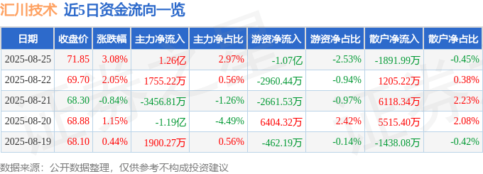股票行情快报：汇川技术（300124）8月25日主力资金净买入1.26亿元