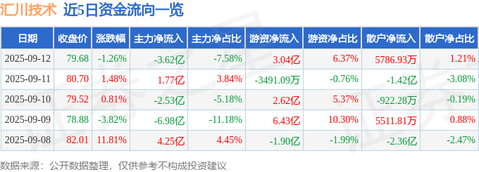股票行情快报：汇川技术（300124）9月12日主力资金净卖出3.62亿元