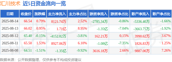 股票行情快报：汇川技术（300124）8月14日主力资金净买入8121.74万元