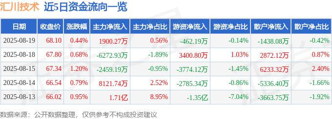 股票行情快报：汇川技术（300124）8月19日主力资金净买入1900.27万元