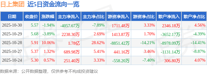 股票行情快报:日上集团(002593)10月30日主力资金净卖出4057.67万元
