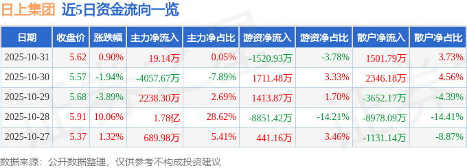股票行情快报：日上集团（002593）10月31日主力资金净买入19.14万元