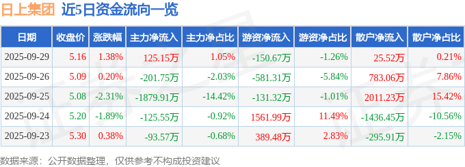 股票行情快报：日上集团（002593）9月29日主力资金净买入125.15万元