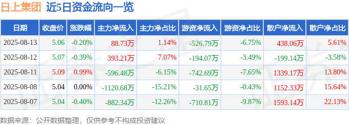 股票行情快报:日上集团(002593)8月13日主力资金净买入88.73万元