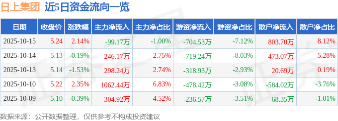 股票行情快报:日上集团(002593)10月15日主力资金净卖出99.17万元