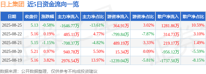 股票行情快报:日上集团(002593)8月25日主力资金净卖出1646.77万元
