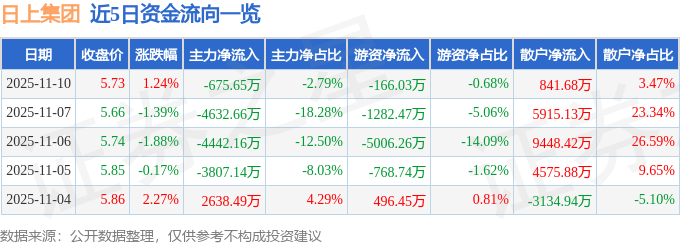 股票行情快报：日上集团（002593）11月10日主力资金净卖出675.65万元