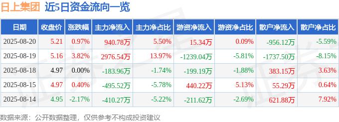 股票行情快报：日上集团（002593）8月20日主力资金净买入940.78万元