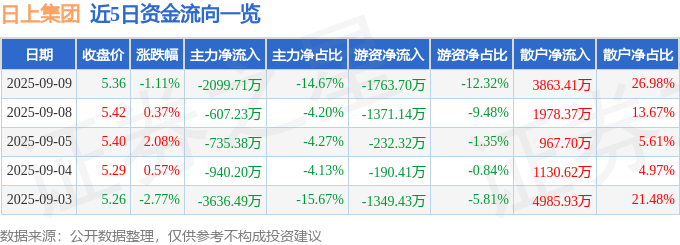 股票行情快报：日上集团（002593）9月9日主力资金净卖出2099.71万元