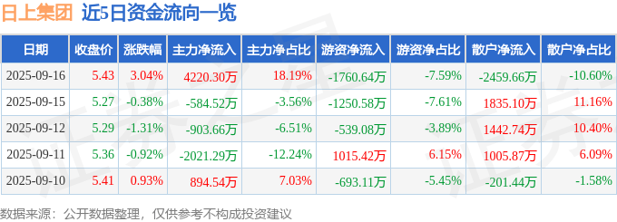 股票行情快报：日上集团（002593）9月16日主力资金净买入4220.30万元