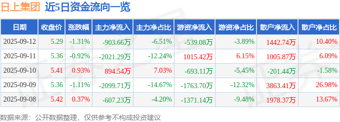 股票行情快报:日上集团(002593)9月12日主力资金净卖出903.66万元