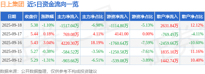 股票行情快报:日上集团(002593)9月18日主力资金净卖出1517.04万元