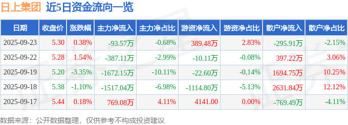 股票行情快报：日上集团（002593）9月23日主力资金净卖出93.57万元