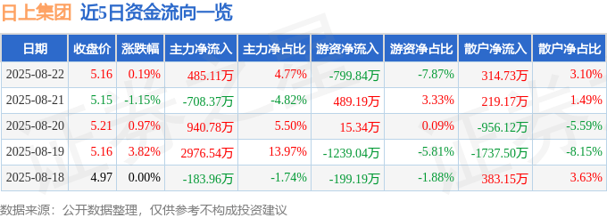 股票行情快报：日上集团（002593）8月22日主力资金净买入485.11万元