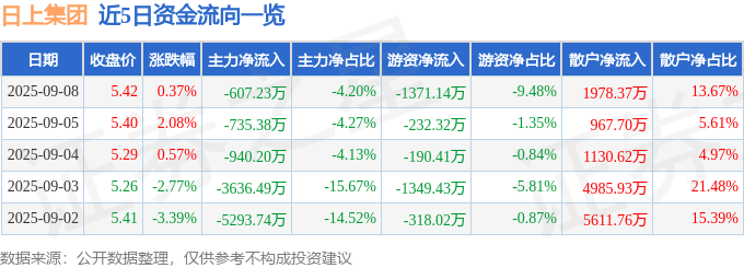 股票行情快报：日上集团（002593）9月8日主力资金净卖出607.23万元