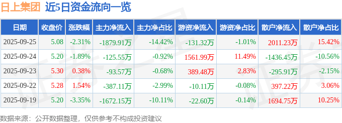 股票行情快报：日上集团（002593）9月25日主力资金净卖出1879.91万元