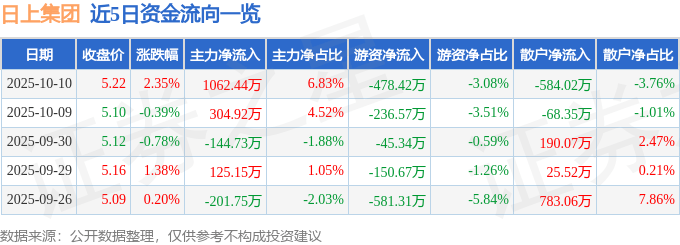 股票行情快报:日上集团(002593)10月10日主力资金净买入1062.44万元