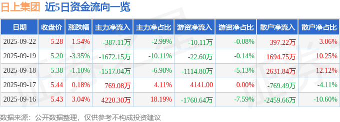 股票行情快报：日上集团（002593）9月22日主力资金净卖出387.11万元