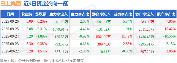 股票行情快报：日上集团（002593）9月26日主力资金净卖出201.75万元