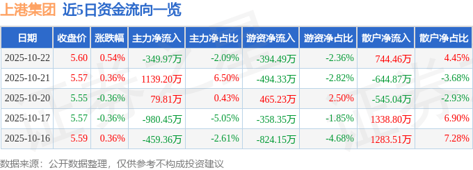 股票行情快报：上港集团（600018）10月22日主力资金净卖出349.97万元