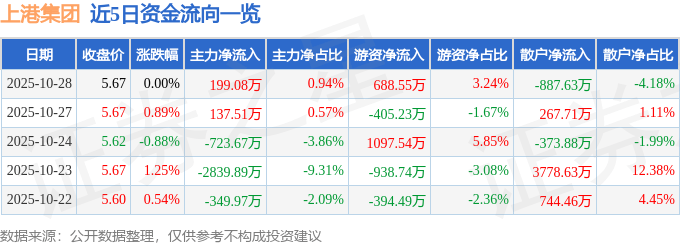 股票行情快报：上港集团（600018）10月28日主力资金净买入199.08万元