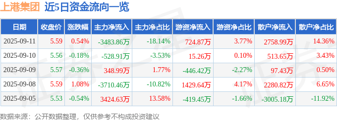 股票行情快报：上港集团（600018）9月11日主力资金净卖出3483.86万元