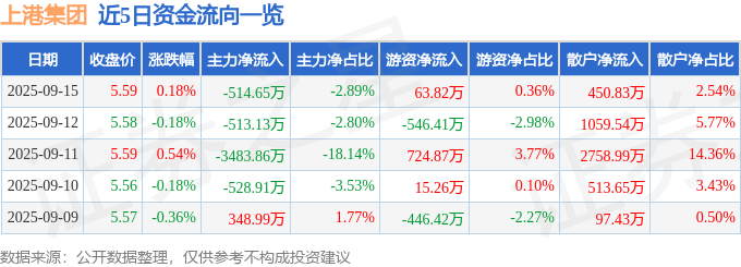 股票行情快报：上港集团（600018）9月15日主力资金净卖出514.65万元
