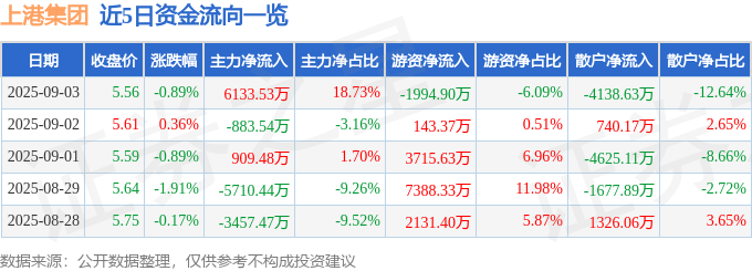 股票行情快报：上港集团（600018）9月3日主力资金净买入6133.53万元