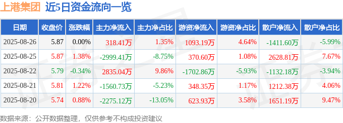 股票行情快报：上港集团（600018）8月26日主力资金净买入318.41万元