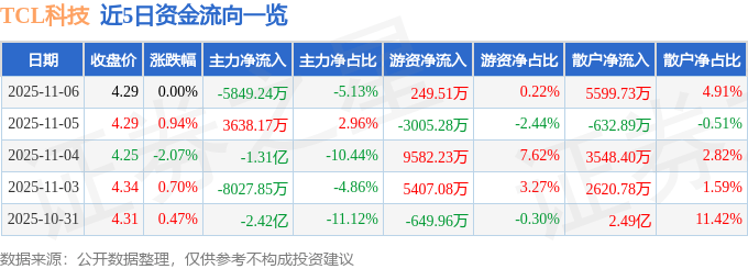股票行情快报：TCL科技（000100）11月6日主力资金净卖出5849.24万元