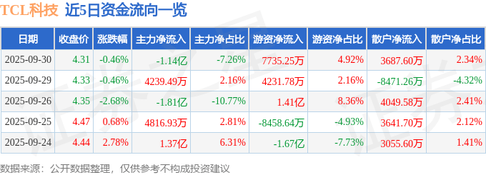 股票行情快报：TCL科技（000100）9月30日主力资金净卖出1.14亿元