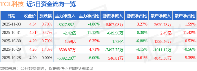 股票行情快报：TCL科技（000100）11月3日主力资金净卖出8027.85万元
