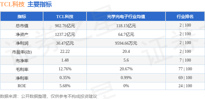 股票行情快报：TCL科技（000100）11月3日主力资金净卖出8027.85万元